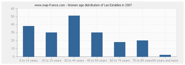 Women age distribution of Les Estables in 2007